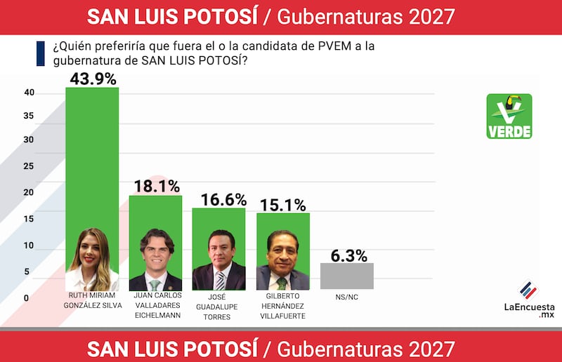 Encuesta sobre Gobernaturas 2027 San Luis Potosí, La Encuesta MX, PVEM