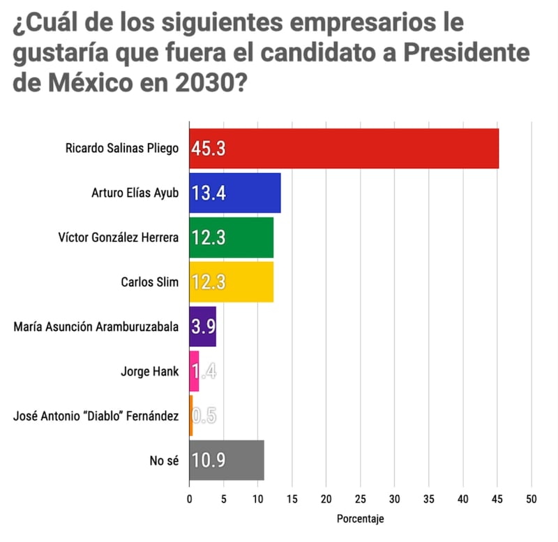 Encuesta sobre Salinas