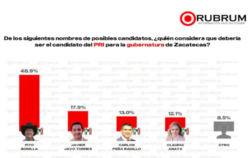 Encuesta de Rubrum del PRI en Zacatecas