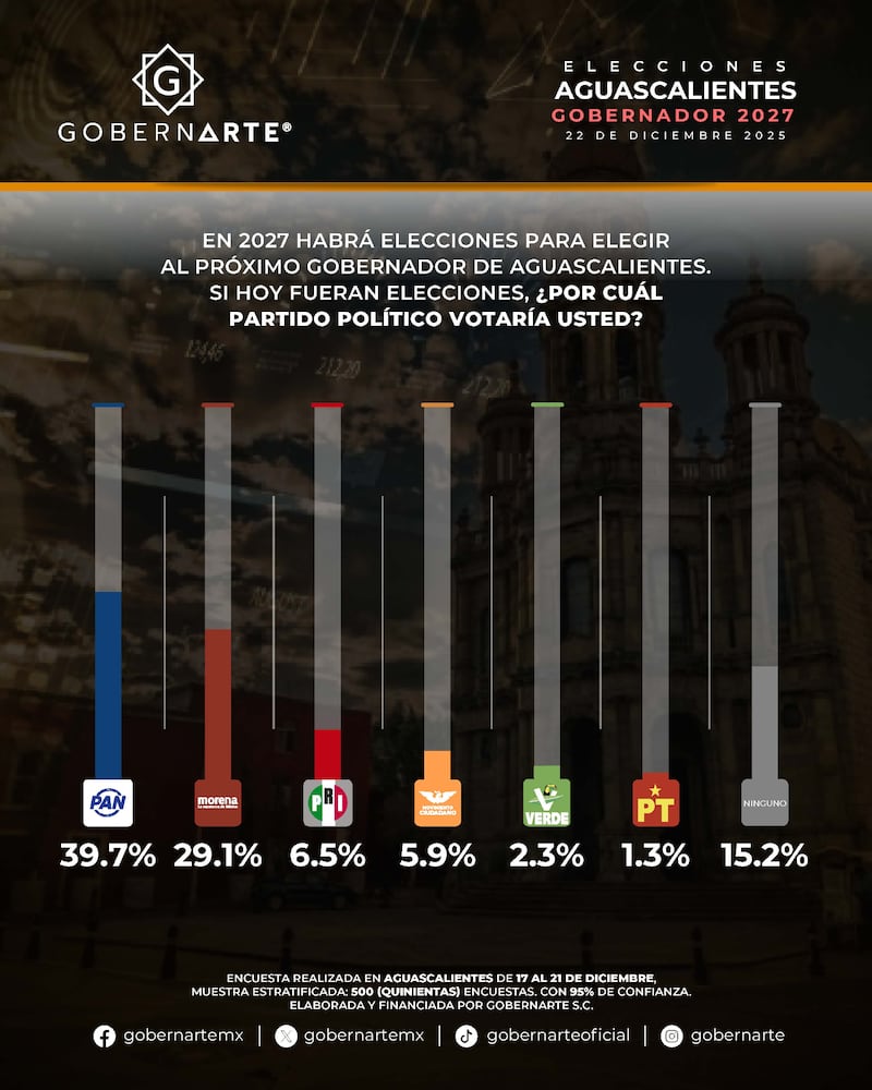 Encuesta Aguascalientes 2027