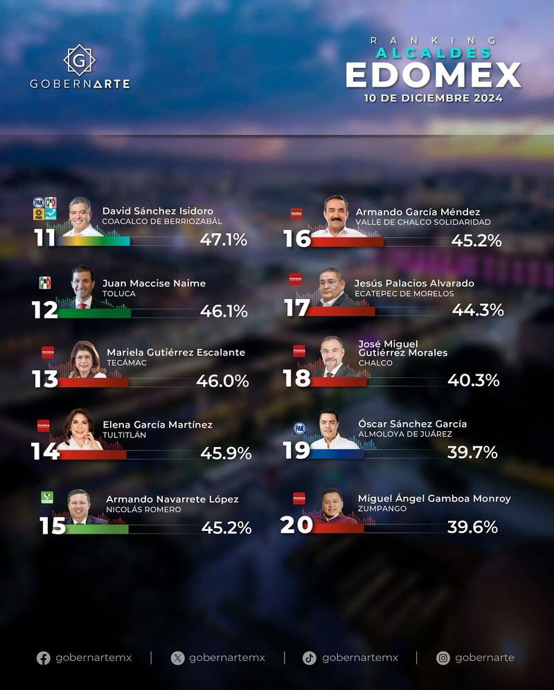 Ranking alcaldes Edomex de GobernArte