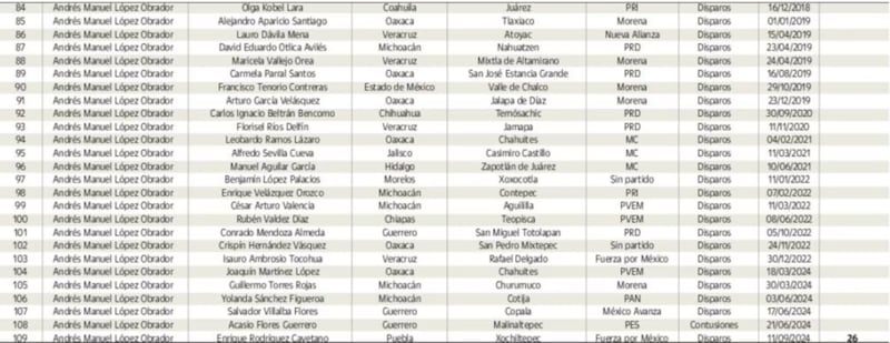 Presidentes municipales asesinados durante el sexenio de AMLO