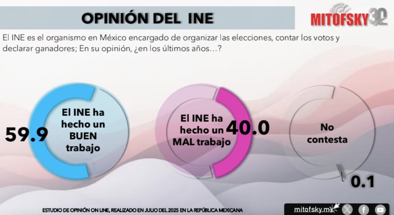 Opinión del INE