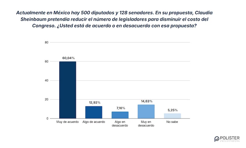 Encuesta Reforma Electoral Polister