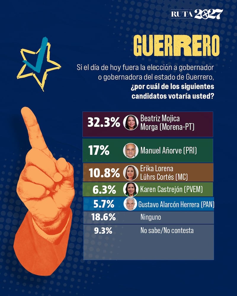 Por medio de una encuesta de El Heraldo, Político MX identificó que 11 entidades presentan ventajas de más de 15 puntos porcentuales para el puntero. Elecciones 2027
