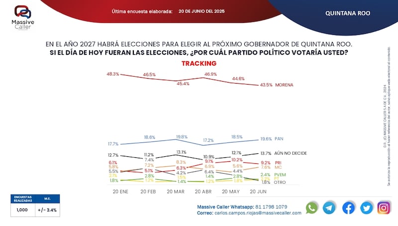 Preferencias electorales Quintana Roo