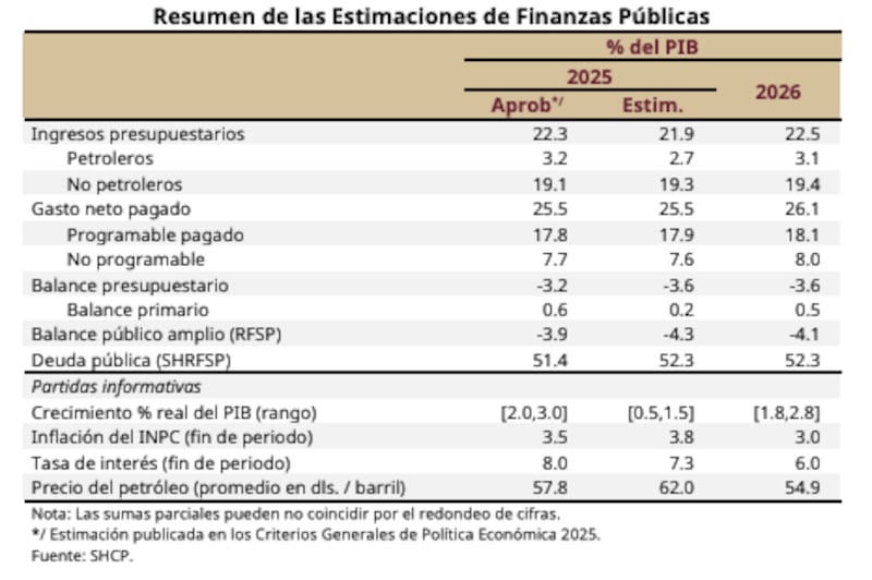 Estimaciones 2026