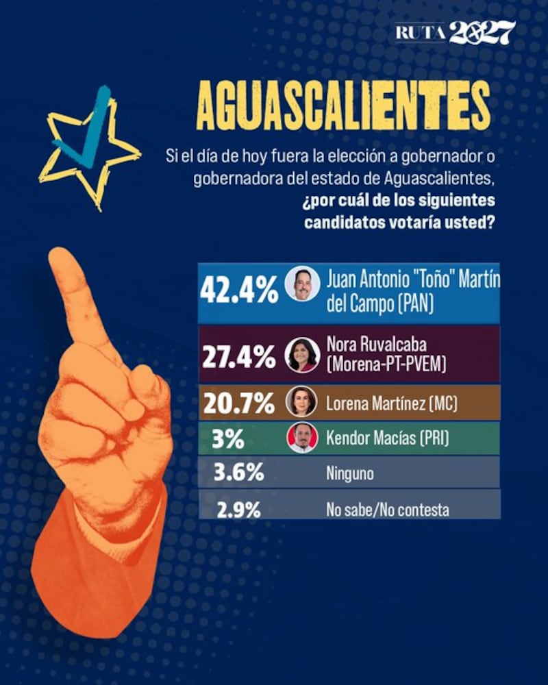 Encuesta elecciones 2027 El Heraldo de México