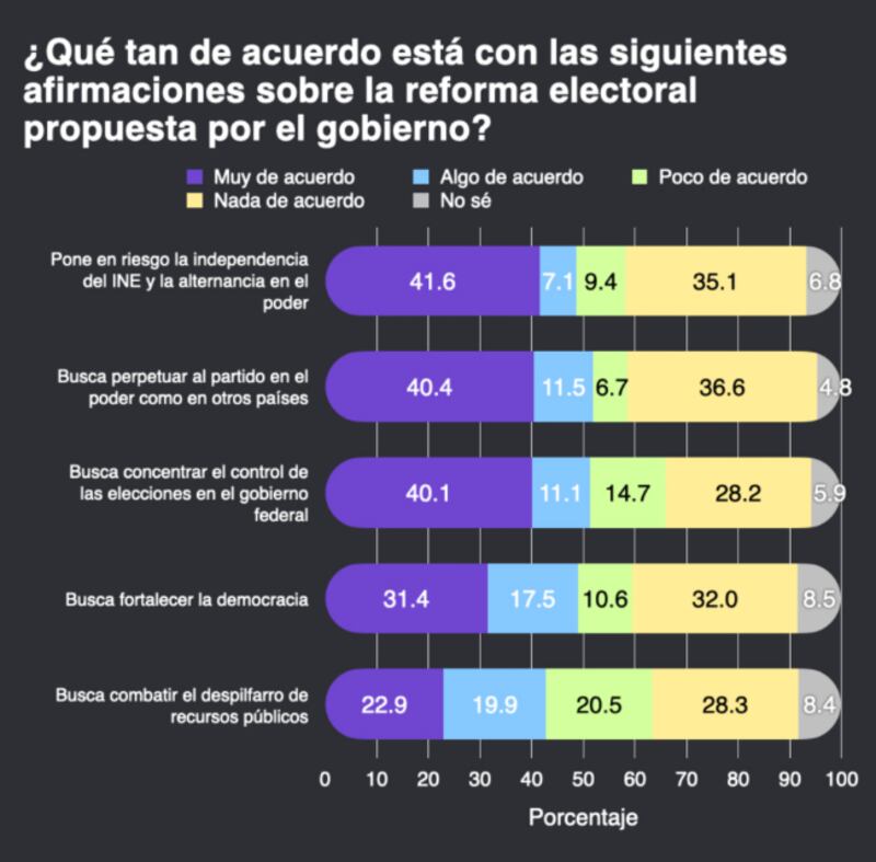 Encuesta reforma electoral México Elige