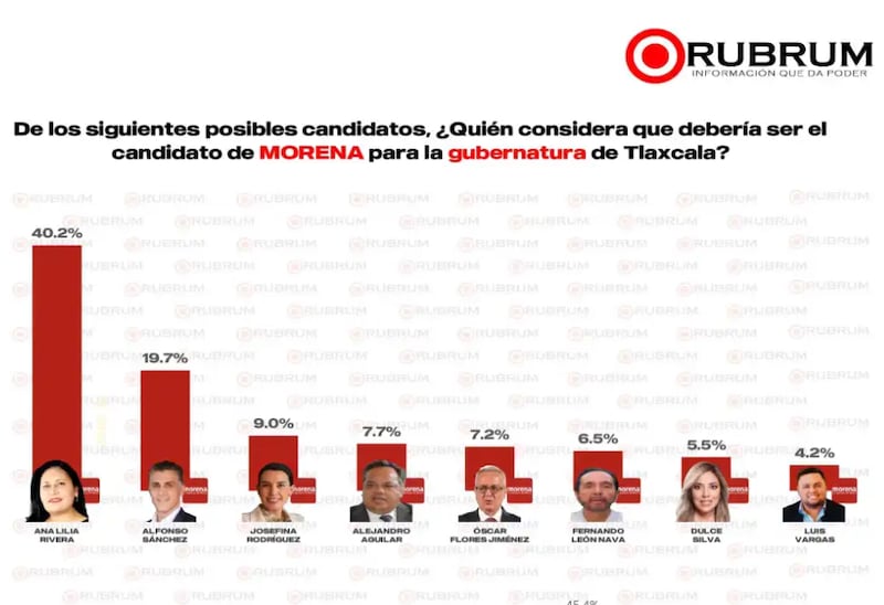 Encuesta Tlaxcala Rubrum
