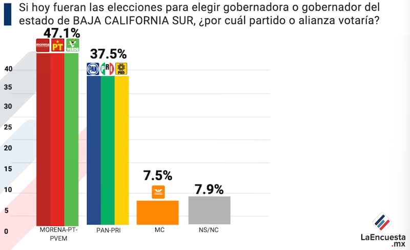 Preferencias electorales