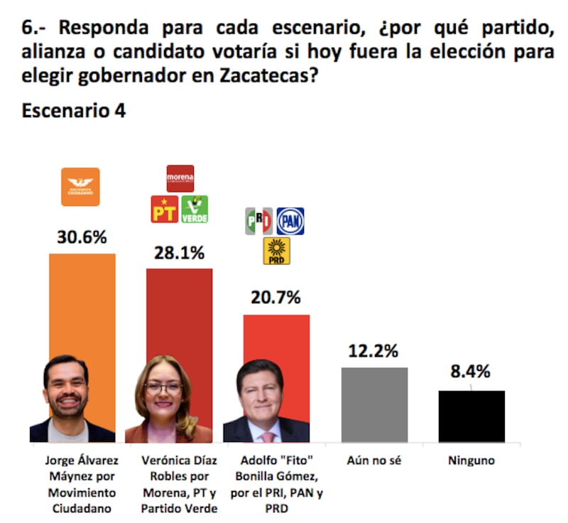 Encuesta Zacatecas Facto Métrica