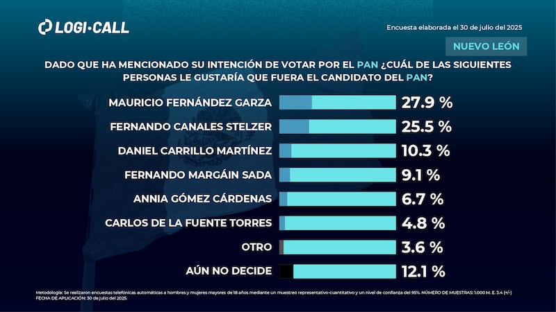 Encuesta Logicall Nuevo León