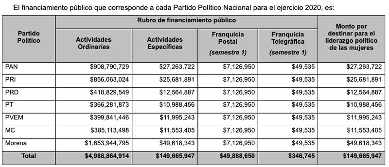 Financiamiento Público por Partido Político
