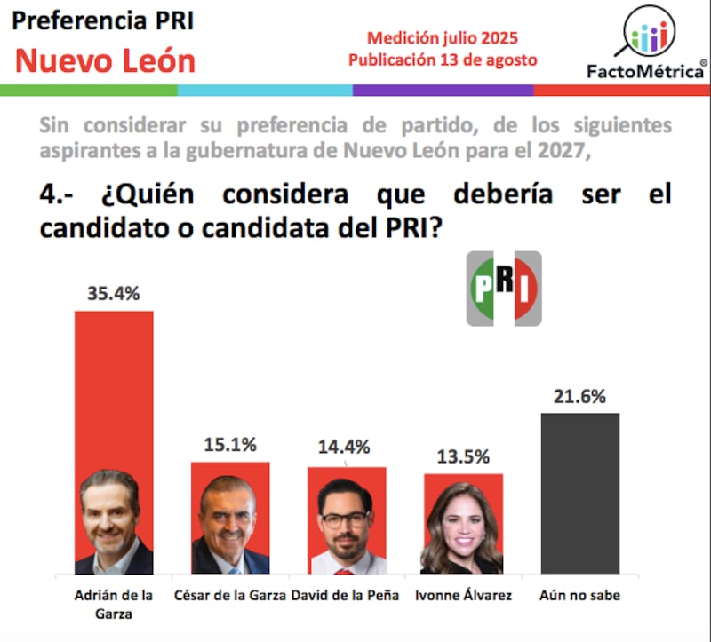 Encuesta FactoMétrica PRI Nuevo León