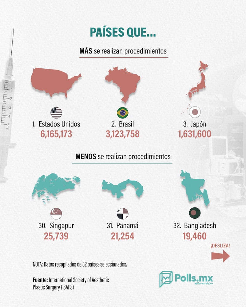 Cirugías en el Mundo