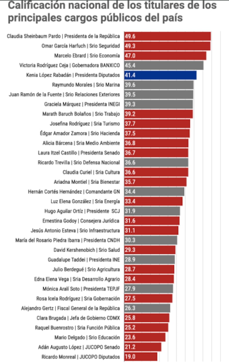 Ranking de funcionarios mejor evaluados de Sheinbaum