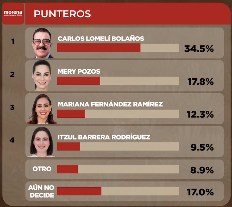 Encuesta GobernArte aspirantes de Morena a la alcaldía Guadalajara