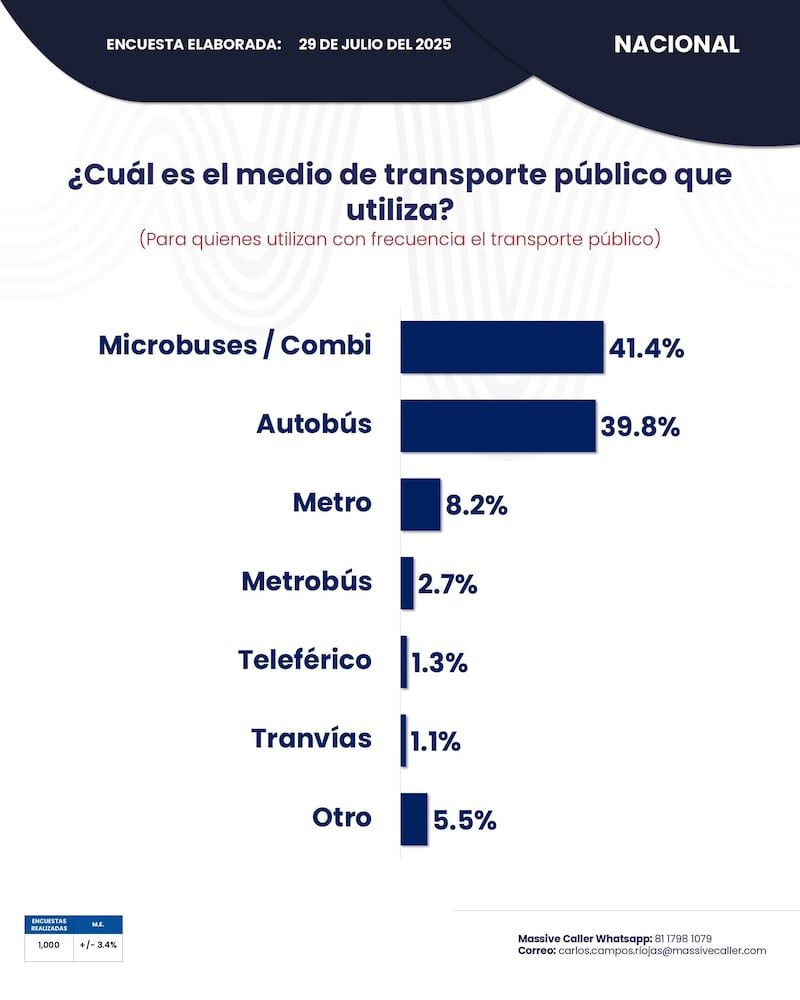 Encuesta sobre transporte público de Massive Caller