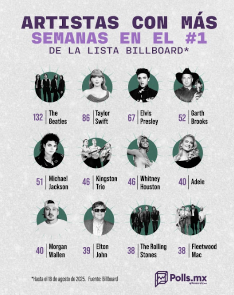 Artistas con más semanas en la Lista Billboard