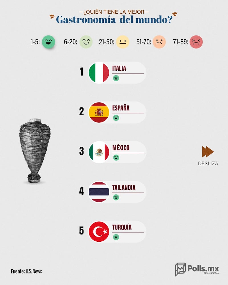 Países con la mejor gastronomía