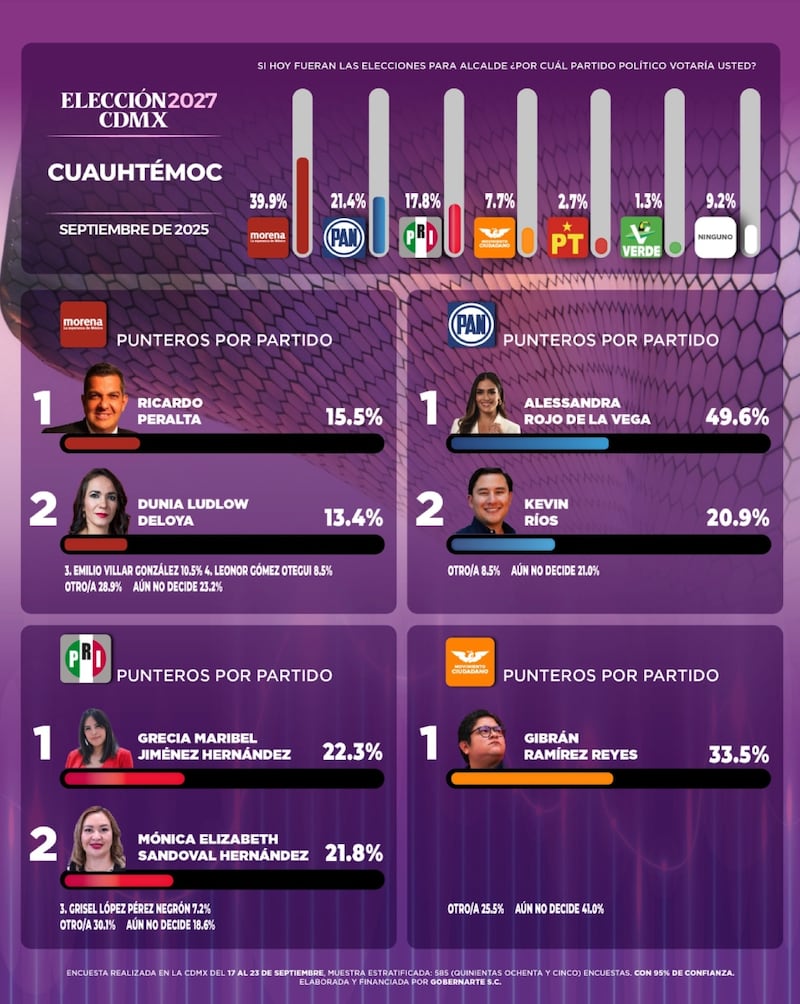 Encuesta de Cuauhtémoc