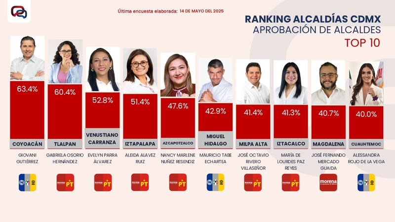 Aprobación de alcaldes de la CDMX