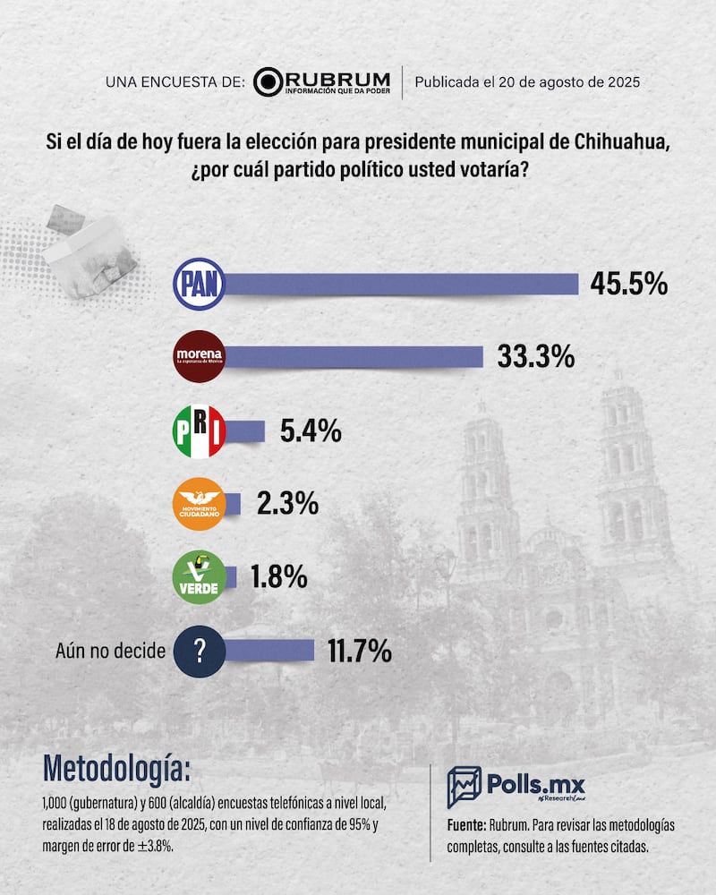 Elecciones 2027 Chihuahua - Encuesta Rubrum