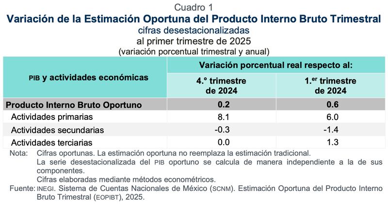 Crecimiento PIB primer trimestre 2025