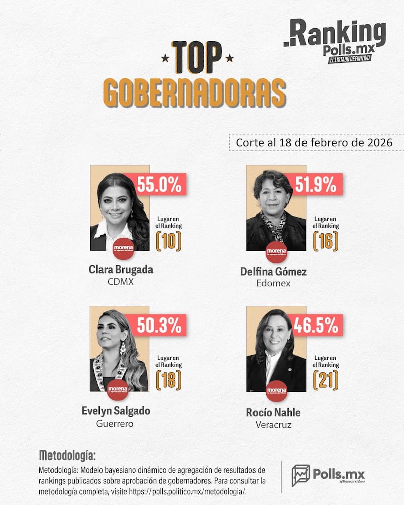 Top gobernadoras Polls MX