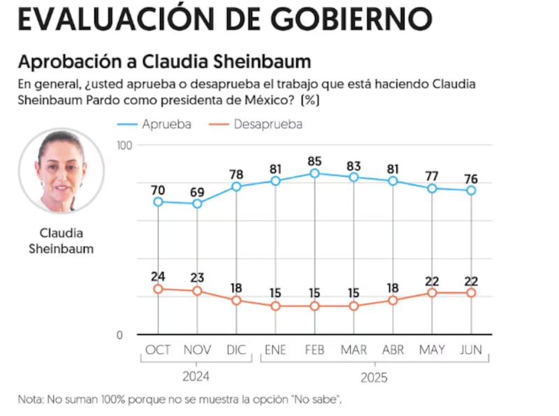 El Financiero Aprobación Sheinbaum Julio 2025