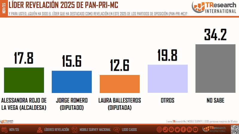 Encuesta TResearch políticos revelación