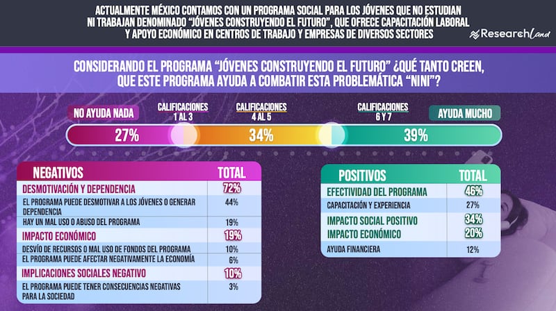 Los apoyos sociales detrás del fenómeno "Nini" en México 2025