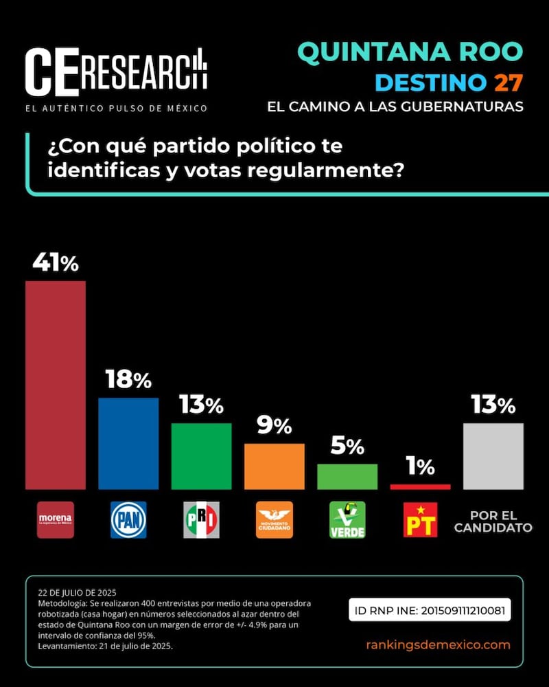 Encuesta C&E a la gubernatura de Quintana Roo