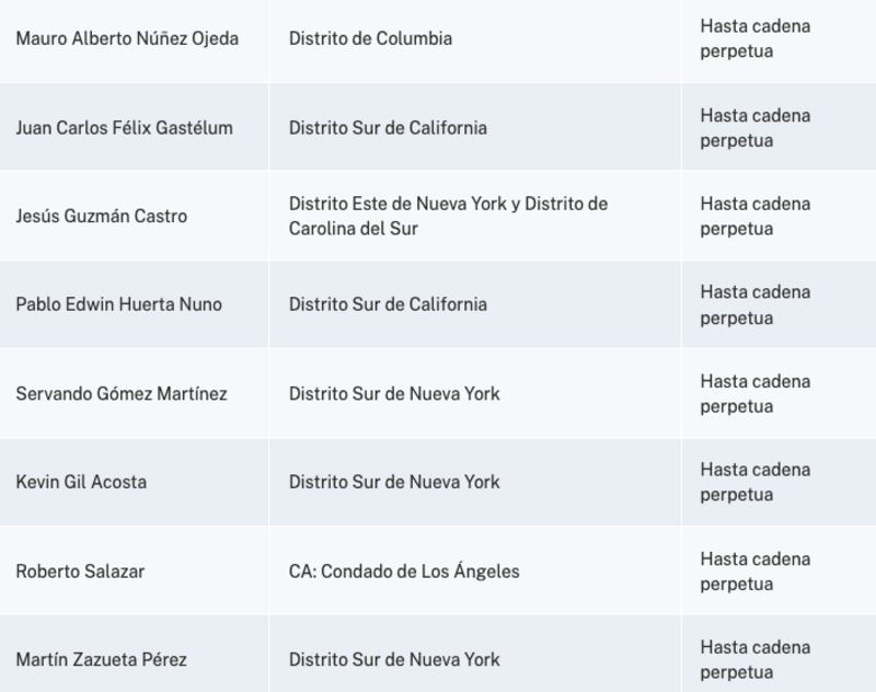 lista de narcos trasladados a EUA