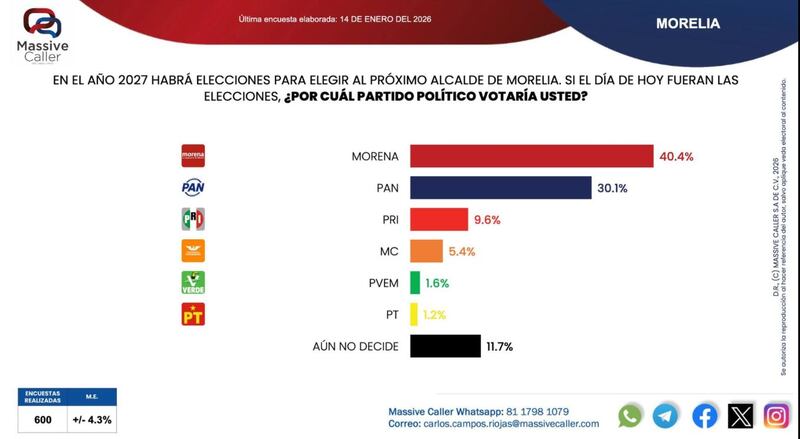 Morelia y sus posibles escenarios electorales