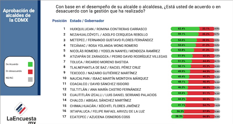 Ranking alcaldes Edomex