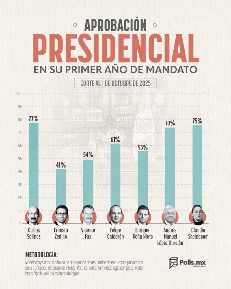 Aprobación presidencial Salinas-Sheinbaum