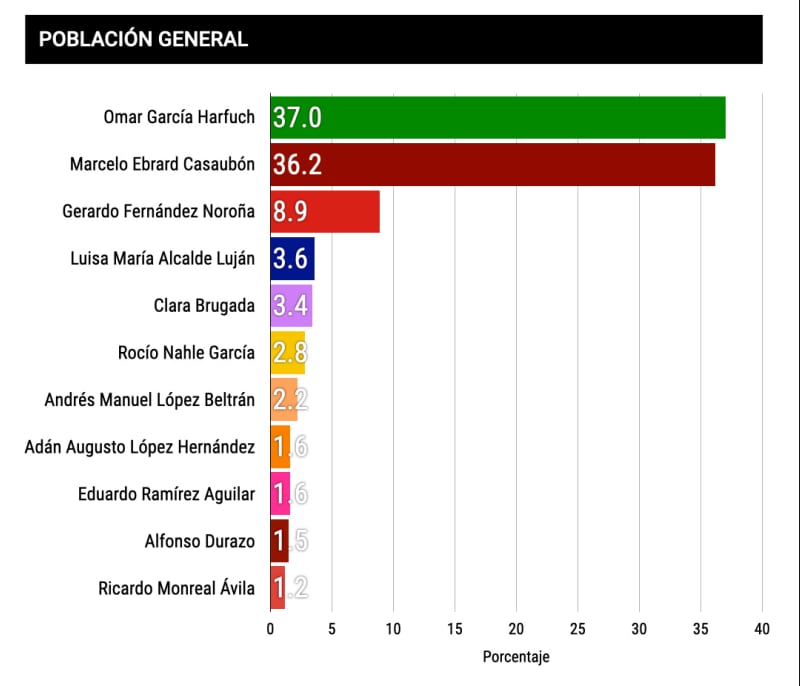 Encuesta Morena general