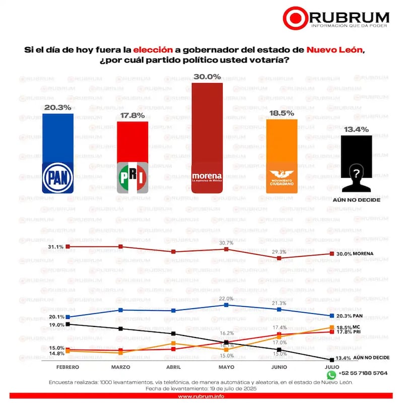 Tendencias para elecciones de Nuevo León
