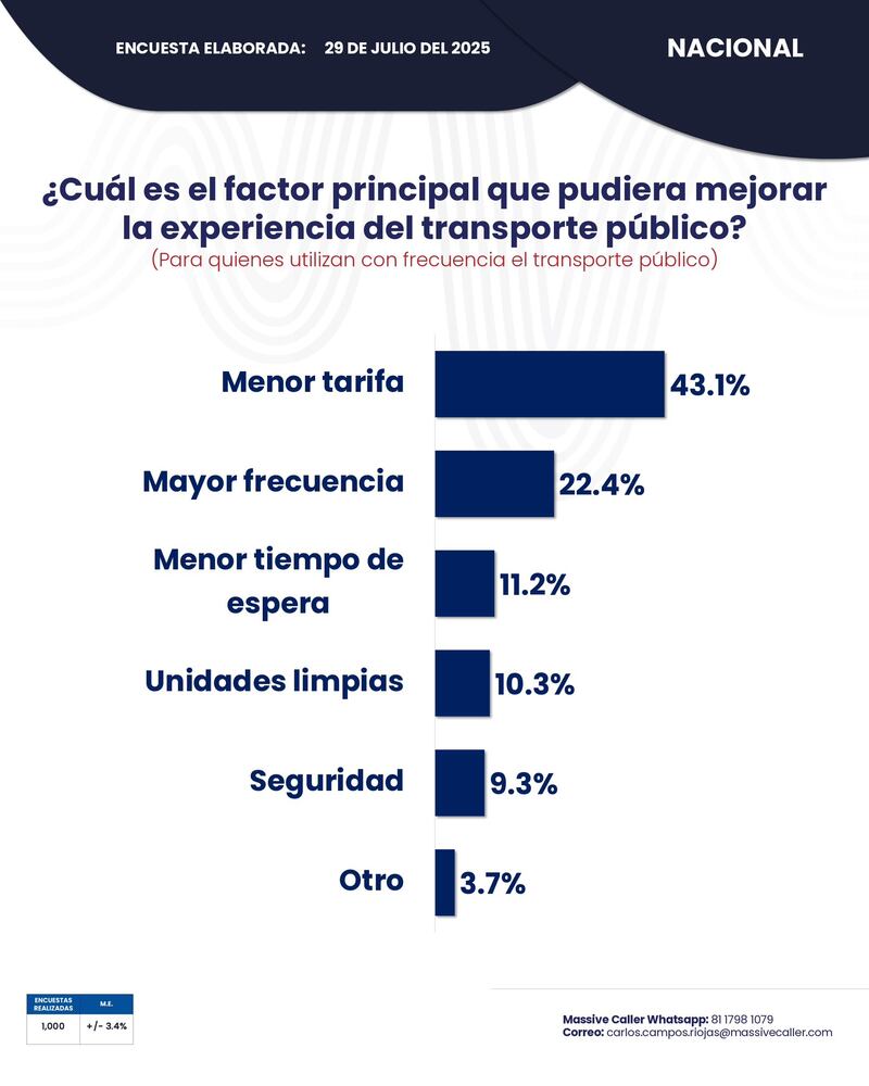 Encuesta sobre transporte público de Massive Caller