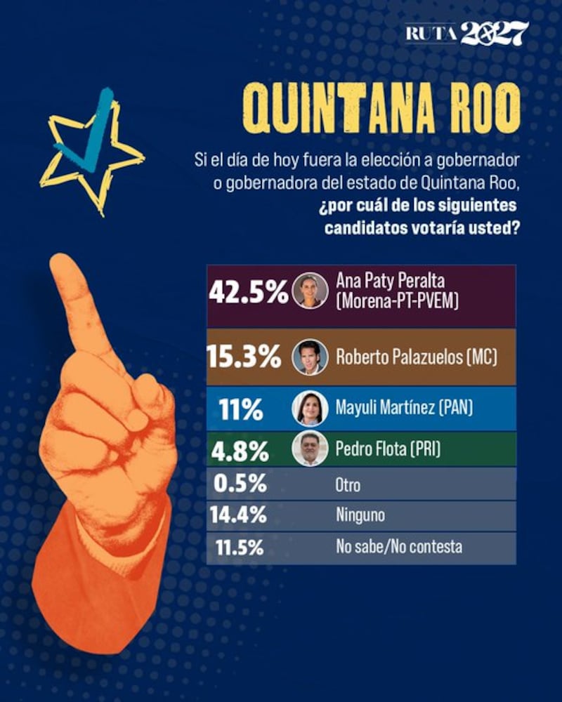 Encuesta elecciones 2027 El Heraldo de México
