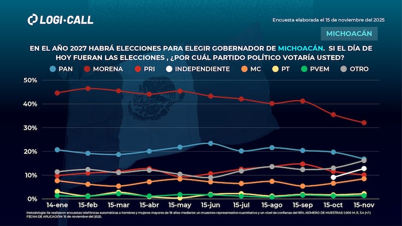 morena preferencias en michoacan