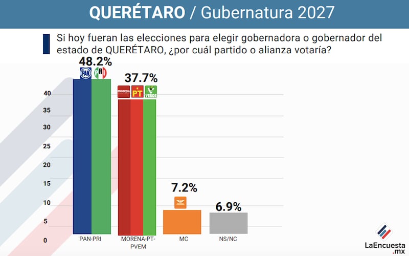 Sondeo de La Encuesta MX a la gubernatura de Querétaro
