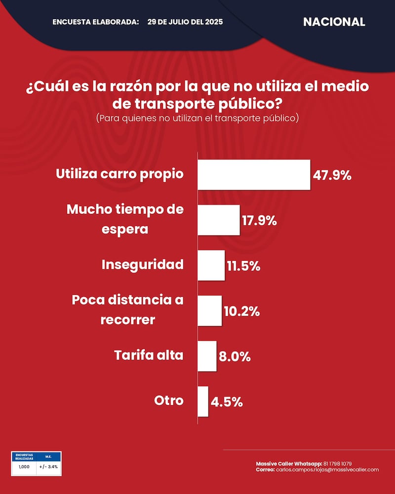Encuesta sobre transporte público de Massive Caller