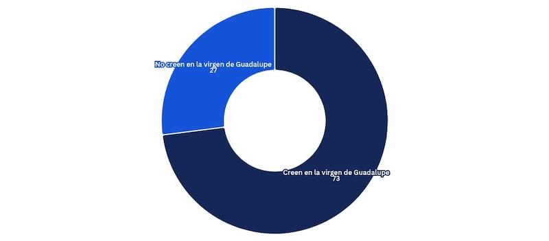 Encuesta Virgen de Guadalupe QuestionMark