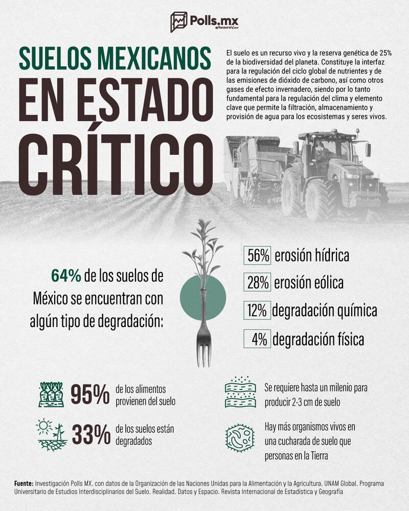 Suelos mexicanos en estado crítico
