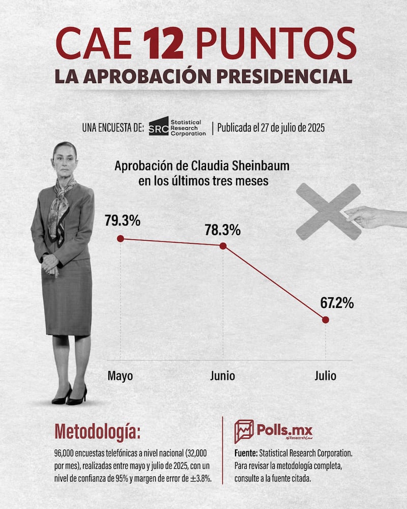 Aprobación Claudia Sheinbaum