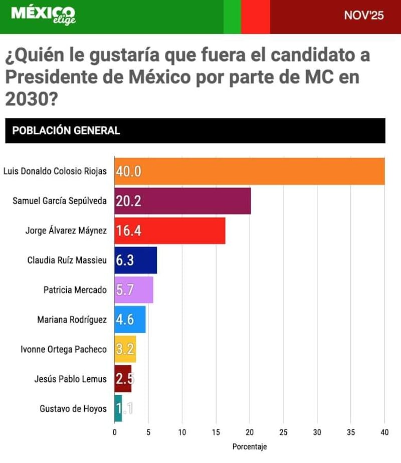 Preferencias candidatos MC