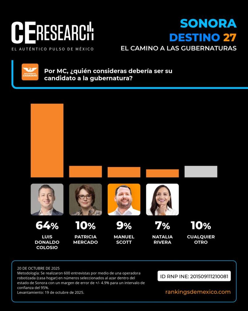 Colosio favorito